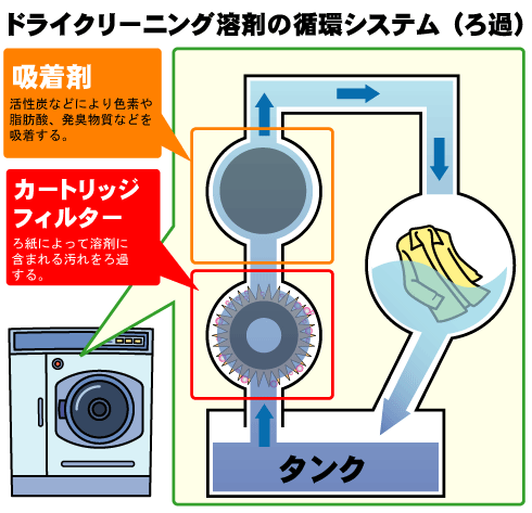 ドライクリーニングにおける品質管理の重要性を知る 家庭洗濯とクリーニング 東京都クリーニング生活衛生同業組合 スマートフォンサイト