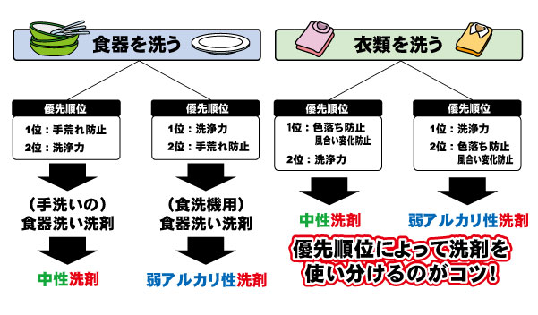 洗剤を知る 中性と弱アルカリ性 家庭洗濯とクリーニング 東京都クリーニング生活衛生同業組合 スマートフォンサイト